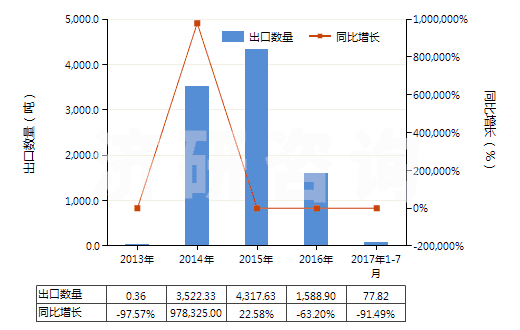 2013-2017年7月中國白檸檬油(酸橙油)(包括浸膏及凈油)(HS33011910)出口量及增速統(tǒng)計 2013-2017年7月中國白檸檬油(酸橙油)(包括浸膏及凈油)(HS33011910)出口量及增速統(tǒng)計